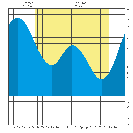 McMicken Island tide chart for Thursday, May 16, 2024