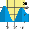 McMicken Island tide chart for Monday, May 20, 2024