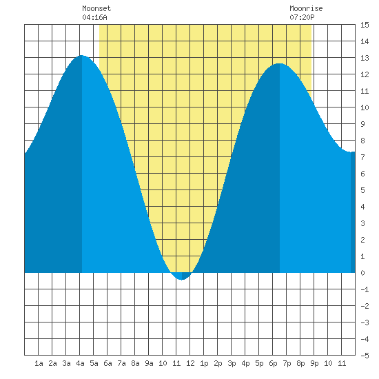 McMicken Island tide chart for Tuesday, May 21, 2024