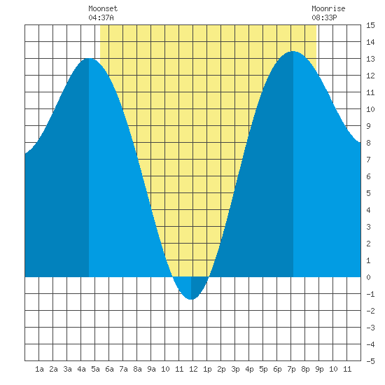 McMicken Island tide chart for Wednesday, May 22, 2024