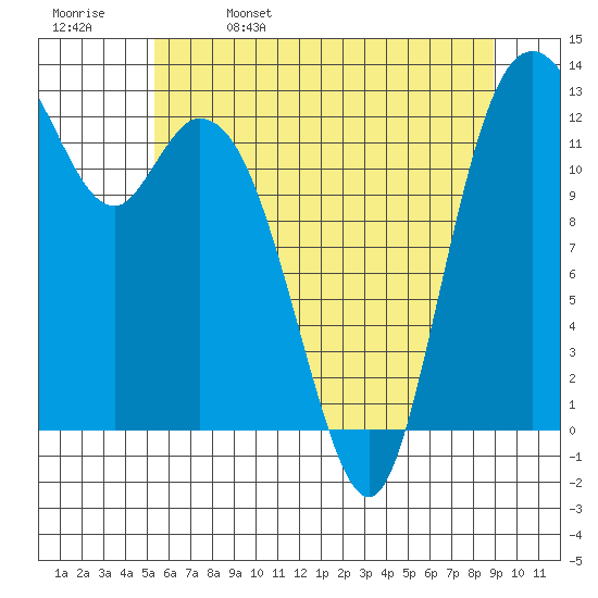 McMicken Island tide chart for Monday, May 27, 2024