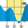 McMicken Island tide chart for Tuesday, May 28, 2024