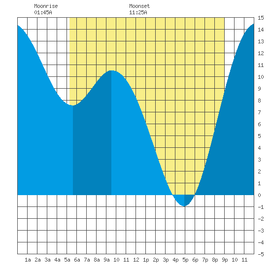 McMicken Island tide chart for Wednesday, May 29, 2024
