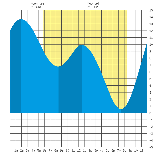 McMicken Island tide chart for Thursday, May 2, 2024
