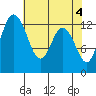 McMicken Island tide chart for Saturday, May 4, 2024