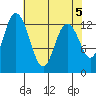 McMicken Island tide chart for Sunday, May 5, 2024