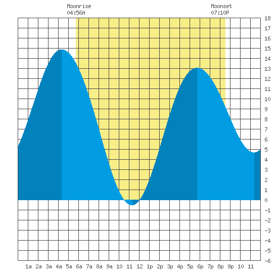 McMicken Island tide chart for Monday, May 6, 2024