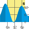 McMicken Island tide chart for Monday, May 6, 2024