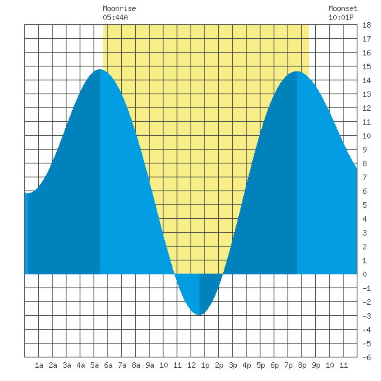 McMicken Island tide chart for Wednesday, May 8, 2024