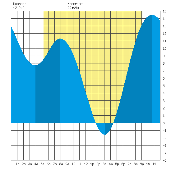 McMicken Island tide chart for Monday, June 10, 2024