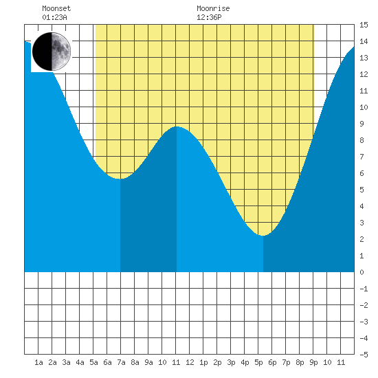 McMicken Island tide chart for Thursday, June 13, 2024