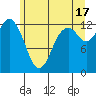 McMicken Island tide chart for Monday, June 17, 2024