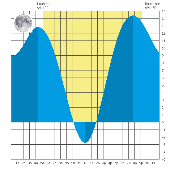 McMicken Island tide chart for Friday, June 21, 2024
