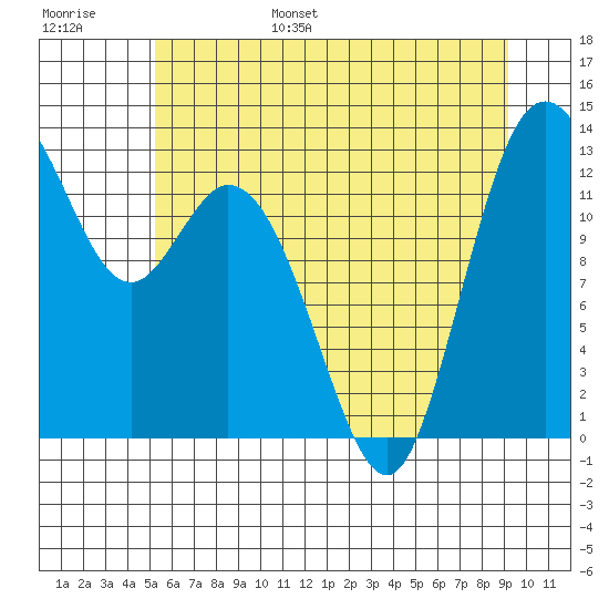 McMicken Island tide chart for Wednesday, June 26, 2024