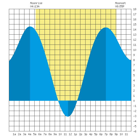 McMicken Island tide chart for Wednesday, June 5, 2024
