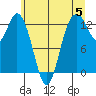 McMicken Island tide chart for Wednesday, June 5, 2024