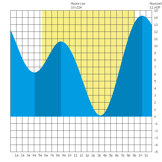 McMicken Island tide chart for Wednesday, July 10, 2024