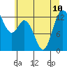 McMicken Island tide chart for Wednesday, July 10, 2024