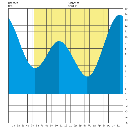 McMicken Island tide chart for Friday, July 12, 2024