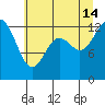 McMicken Island tide chart for Sunday, July 14, 2024