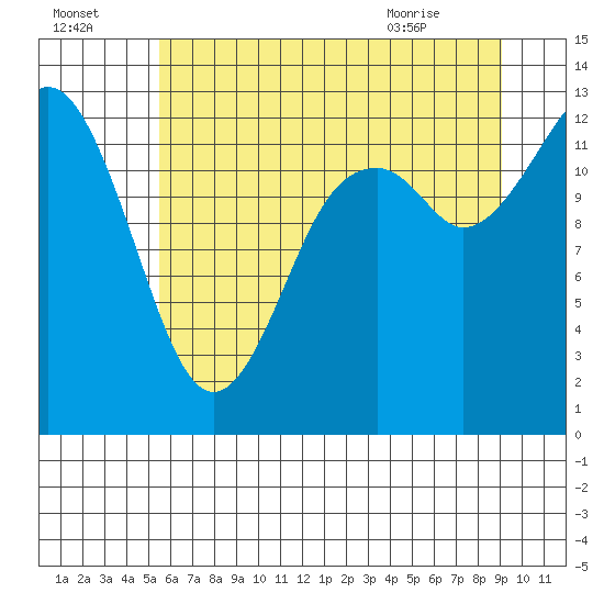 McMicken Island tide chart for Monday, July 15, 2024
