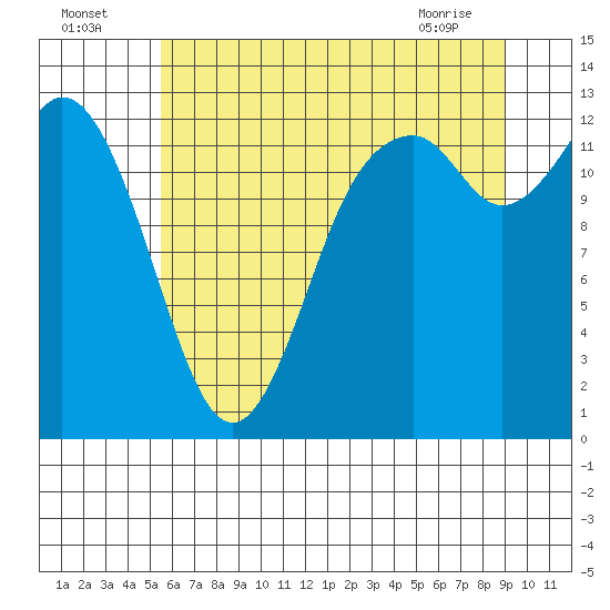 McMicken Island tide chart for Tuesday, July 16, 2024