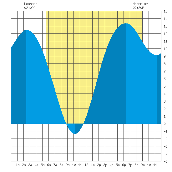 McMicken Island tide chart for Thursday, July 18, 2024