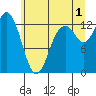 McMicken Island tide chart for Monday, July 1, 2024
