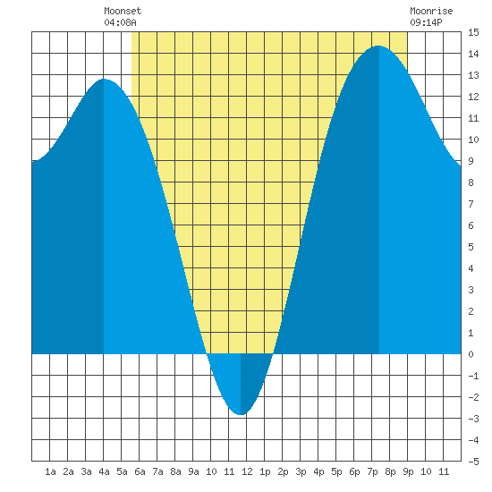 McMicken Island tide chart for Saturday, July 20, 2024