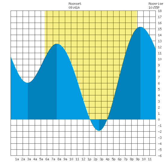 McMicken Island tide chart for Wednesday, July 24, 2024