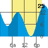 McMicken Island tide chart for Thursday, July 25, 2024