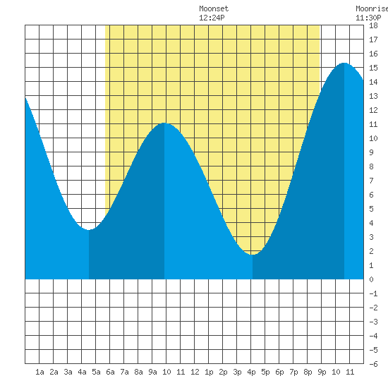 McMicken Island tide chart for Friday, July 26, 2024