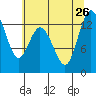 McMicken Island tide chart for Friday, July 26, 2024