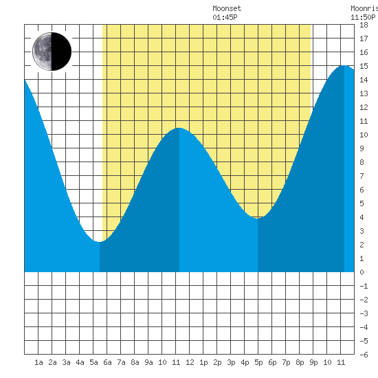 McMicken Island tide chart for Saturday, July 27, 2024