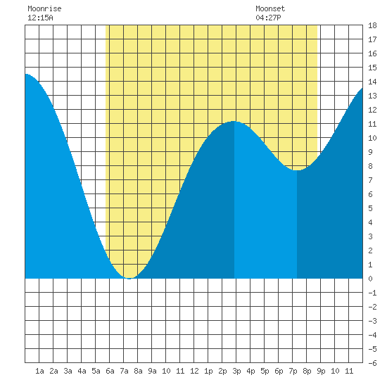 McMicken Island tide chart for Monday, July 29, 2024