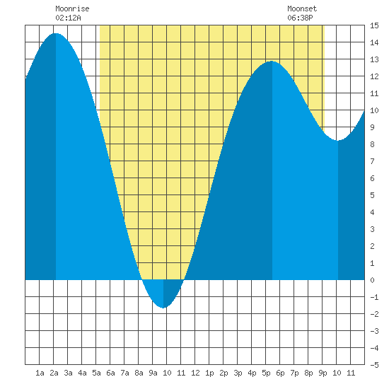 McMicken Island tide chart for Tuesday, July 2, 2024