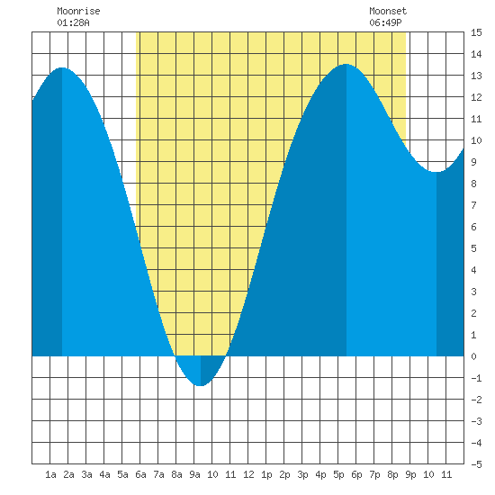 McMicken Island tide chart for Wednesday, July 31, 2024