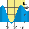 McMicken Island tide chart for Wednesday, July 31, 2024