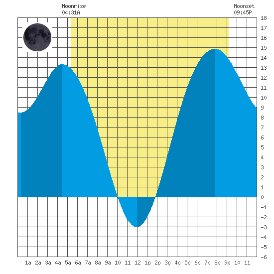 McMicken Island tide chart for Friday, July 5, 2024