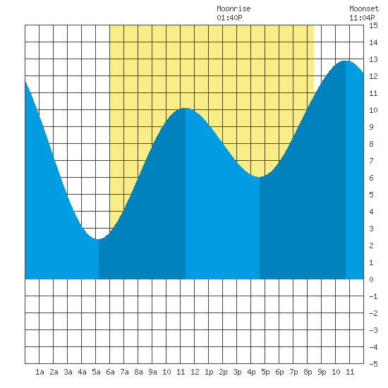 McMicken Island tide chart for Sunday, August 11, 2024