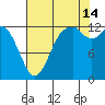 McMicken Island tide chart for Wednesday, August 14, 2024
