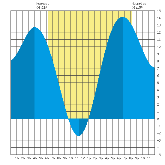 McMicken Island tide chart for Sunday, August 18, 2024