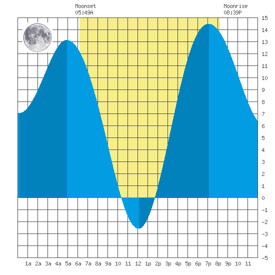 McMicken Island tide chart for Monday, August 19, 2024