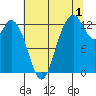 McMicken Island tide chart for Thursday, August 1, 2024