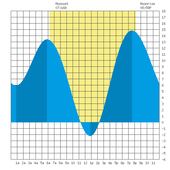 McMicken Island tide chart for Tuesday, August 20, 2024