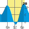 McMicken Island tide chart for Tuesday, August 20, 2024