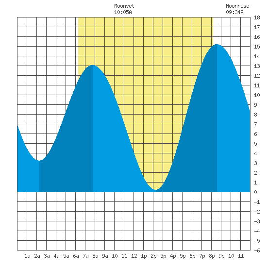 McMicken Island tide chart for Thursday, August 22, 2024