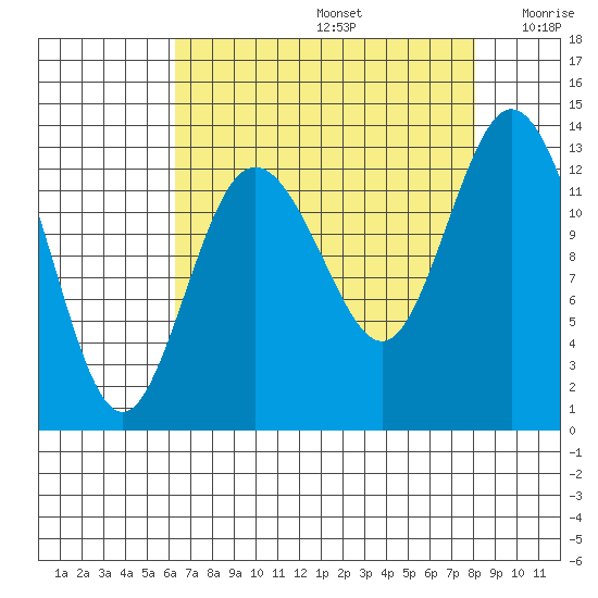 McMicken Island tide chart for Saturday, August 24, 2024