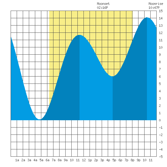 McMicken Island tide chart for Sunday, August 25, 2024
