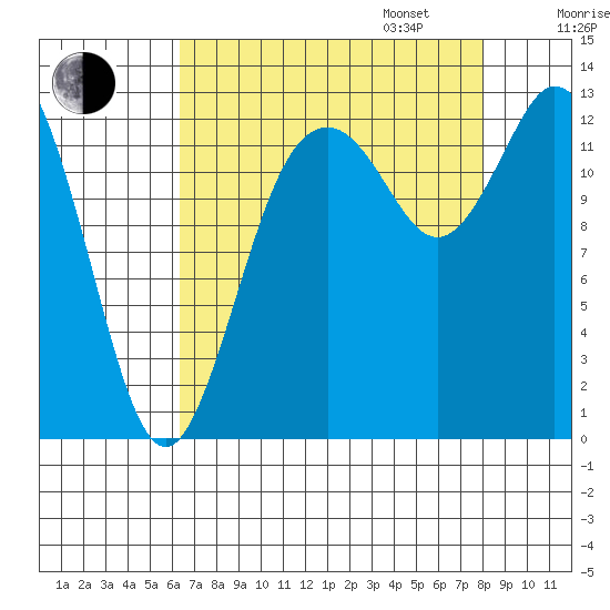 McMicken Island tide chart for Monday, August 26, 2024